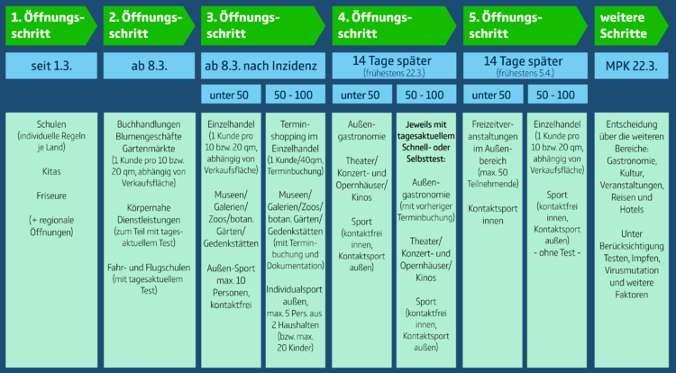 Quelle: Bundesregierung